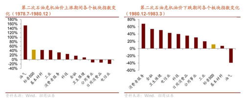 国际油价对中国股市影响
