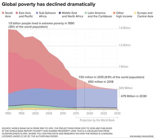 全球贫困问题的总体发展趋势不包括哪些