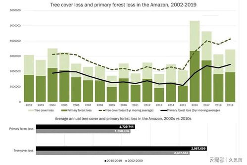 巴西雨林减少
