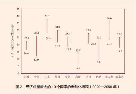 人口老龄化对经济的影响R语言