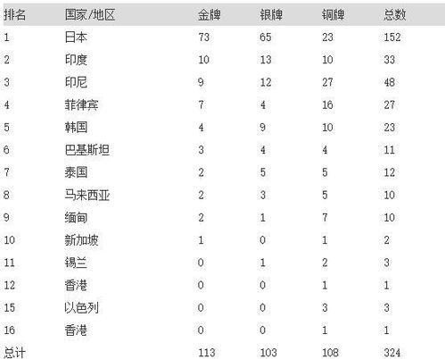 杭州亚运会金牌榜排名表
