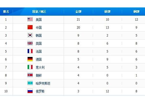 2012奥运会金牌榜奖牌榜