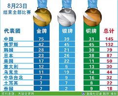 成都大运会奖牌排行榜最新公布