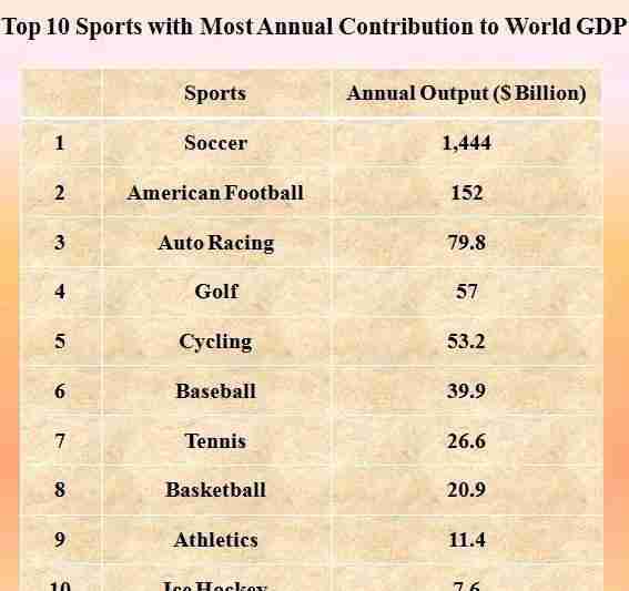 世界体育赛事价值品牌排行榜