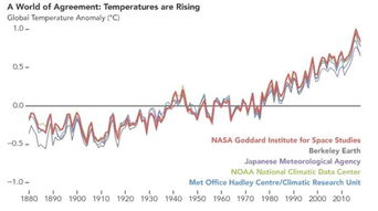 气候变化的科学原理
