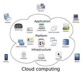 云计算的三种服务模式及功能特点